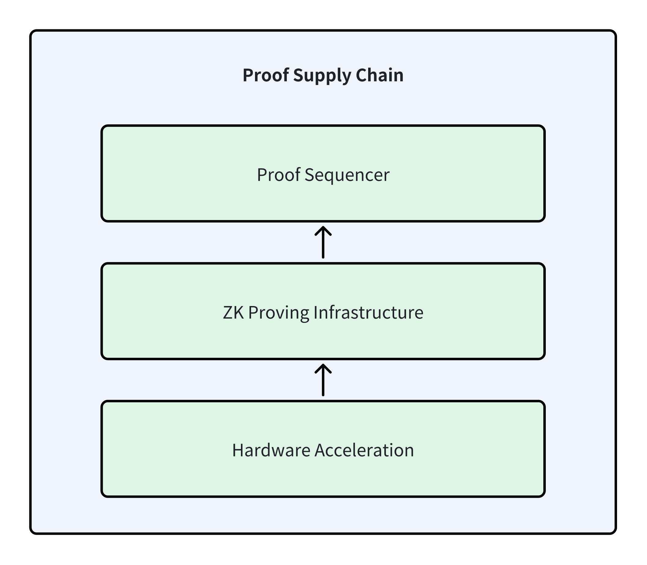 proof-supply-chain